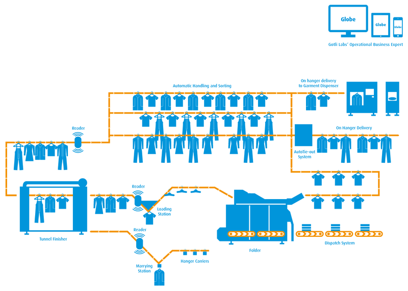 Component overview Garment Technology